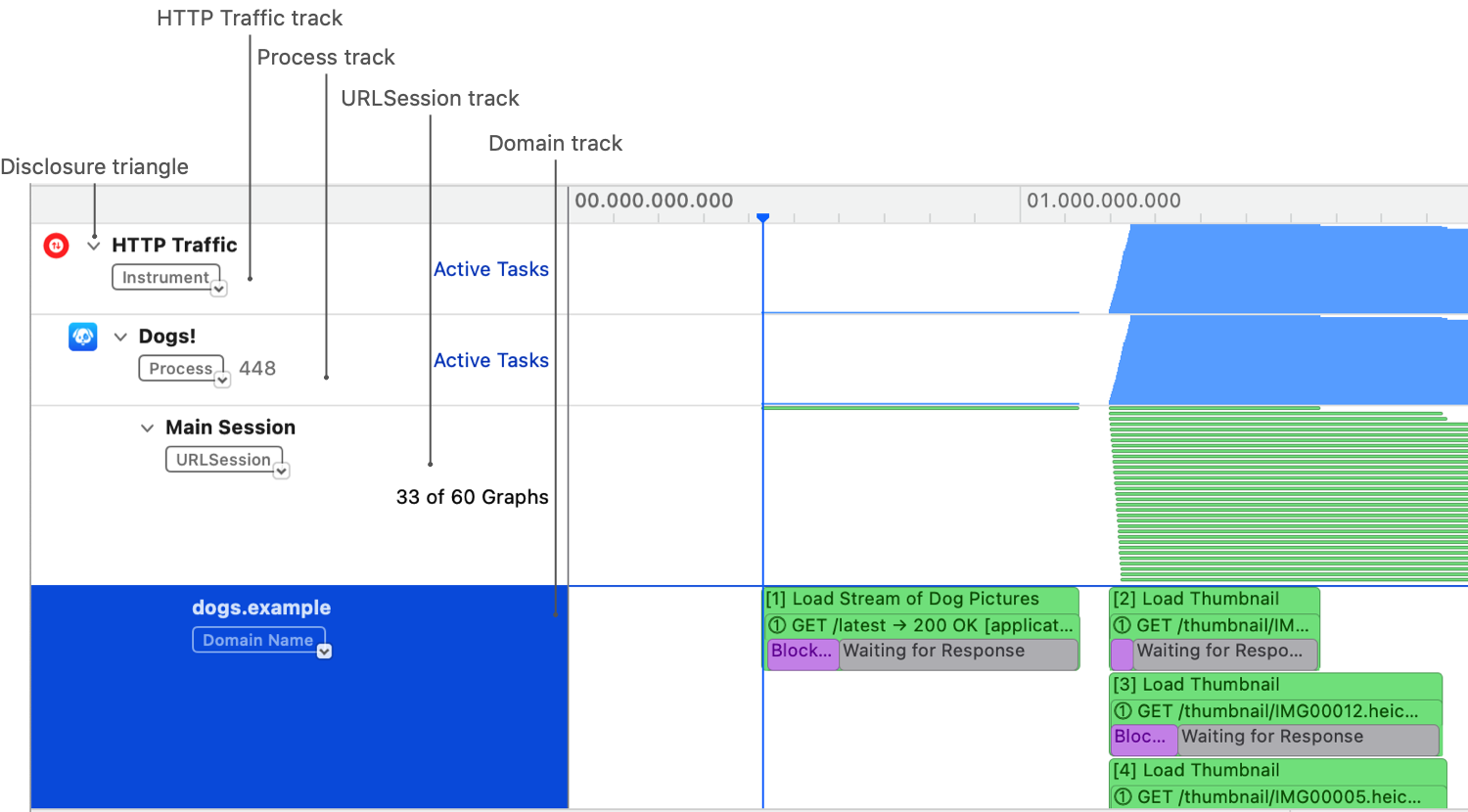 An image of a portion of the Instruments window showing the HTTP Traffic track, the process track, and the domain track. The domain track shows thumbnail load transactions for the dogs.example domain.