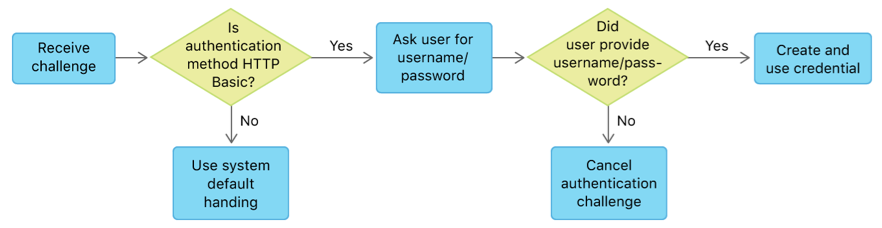 Decision tree showing states and choices for handling an authentication challenge. The first decision point is whether the received challenge's authentication method is HTTP Basic; if not, use system default handling. If so, the user is challenged for username and password. The second decision point asks if the user did provide a username and password. If yes, create and use credential; if not, cancel the challenge.