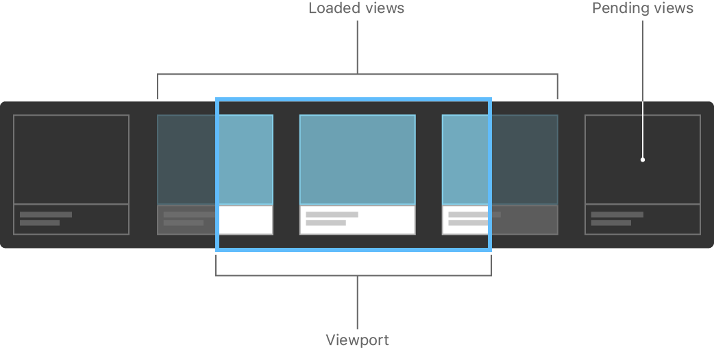 Diagram showing a lazy stack view inside a scroll view container. Loaded views are visible in the viewport in the center, and views that have yet to load are pending on the right.