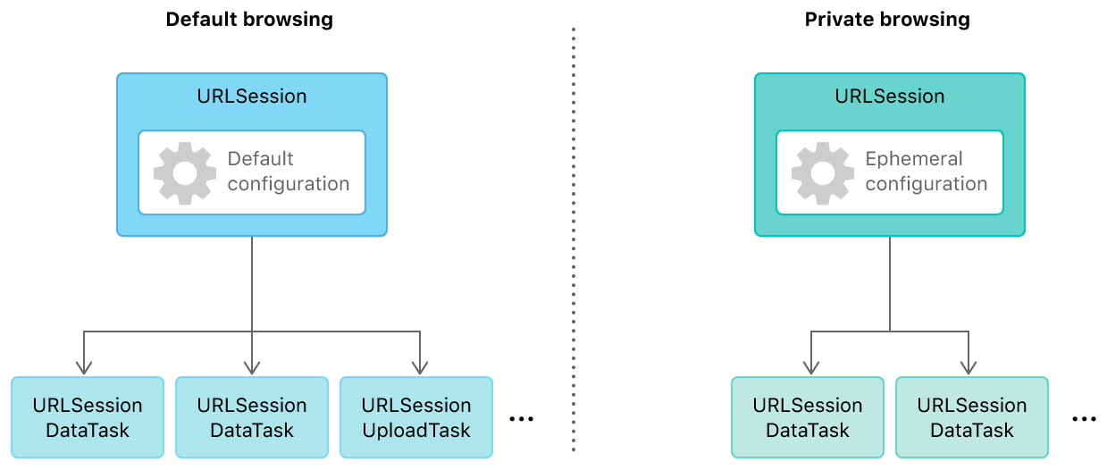 Figure showing two scenarios, default browsing and private browsing, each with a URL Session creating multiple URL Session Tasks. In the default browsing case, the URL Session contains a default configuration. In the private browsing case, it contains an ephemeral configuration.