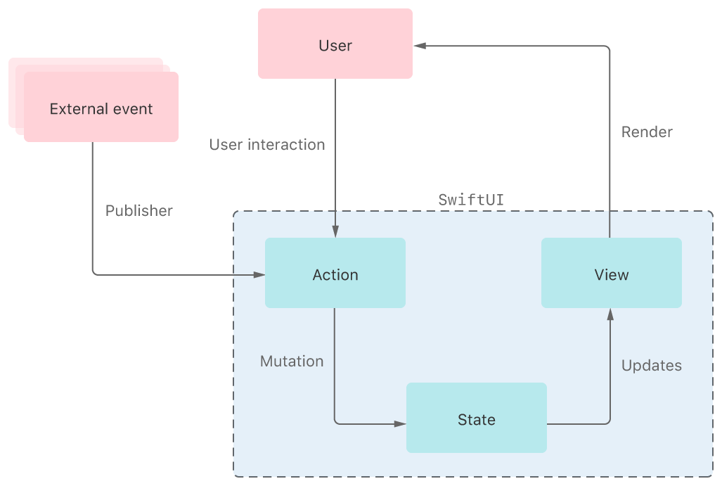 A diagram showing how SwiftUI responds to external events and user inputs by