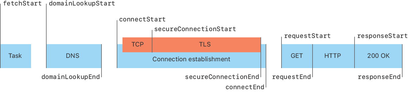 Diagram showing the temporal metrics for a URL session task. When a task starts, it performs a DNS lookup and then starts a connection. If the connection is encrypted, the user agent starts a TLS security handshake to secure the connection. After the connection to the server is established, the user agent requests the specified resource, and receives a response.