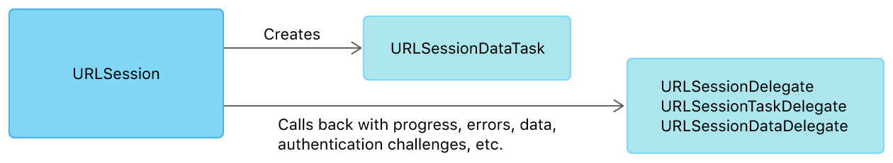 Figure showing a URLSession creating a URLSessionDataTask. The session calls back to the delegate with progress updates, retrieved data, authentication challenges, etc.