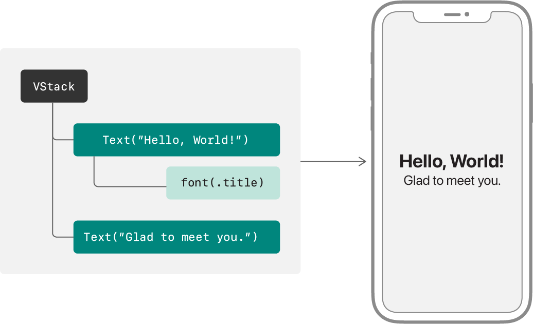 A side-by-side illustration of a block diagram of a view hierarchy and the corresponding render of that hierarchy on an iPhone. The hierarchy is composed of a vertical stack containing two text views, the first of which has a font modifier that applies a title font. In the rendered output, the first text view appears larger than the second, because it uses the default body font.