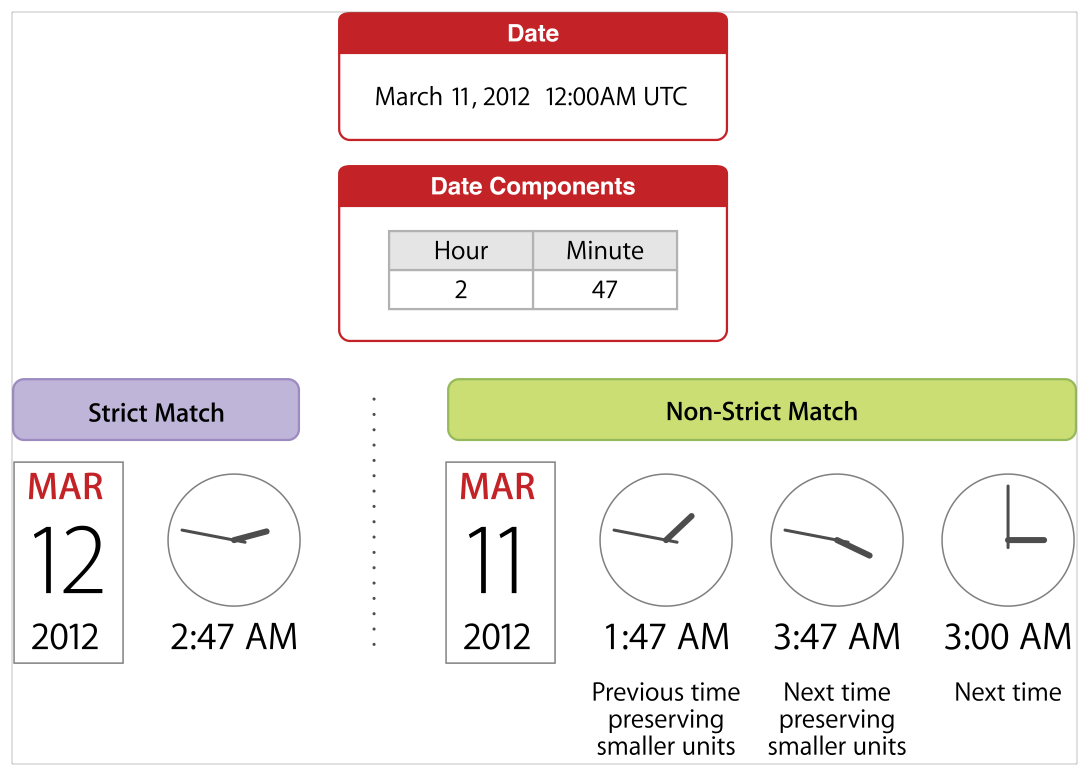 Given the date "March 11th, 2012 at 12:00AM UTC" and searching for the next date with hour component equal to 2 and minute component equal to 47, a strict match returns the date "March 12th, 2012 at 2:47AM UTC", a non-strict match specifying the previous time preserving smaller units returns the date "March 11th, 2012 at 1:47AM UTC", a non-strict match specifying the next time preserving smaller units returns the date "March 11th, 2012 at 3:47AM UTC", and a non-strict match specifying the next time returns the date "March 11th, 2012 at 3:00AM UTC".