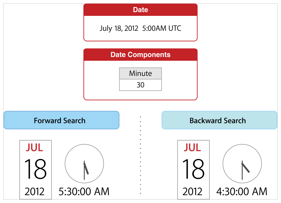 Given the date "July 18th, 2012 at 5:00AM UTC" and searching for a minute component equal to 30, a forward search returns "July 18th, 2012 at 5:30AM UTC" and a backward search returns "July 18th, 2012 at 4:30AM UTC".