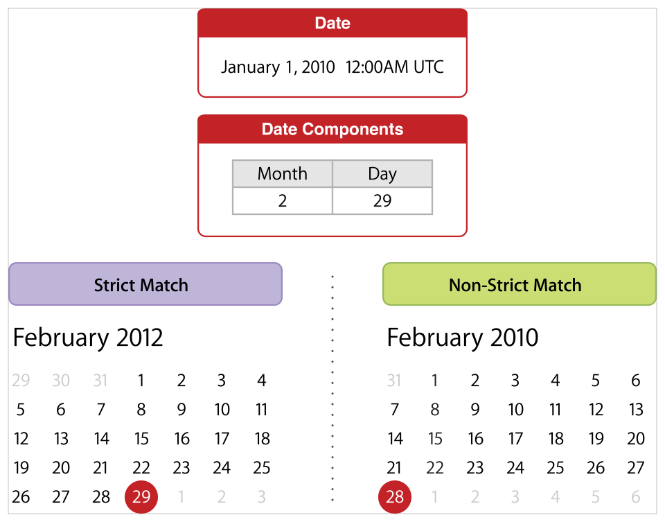 Given the date "January 1st, 2010" and searching for the next date with month component equal to 2 and day component equal to 29, a strict match returns the date "February 29th, 2012", whereas a non-strict match returns the date "February 28th, 2010".