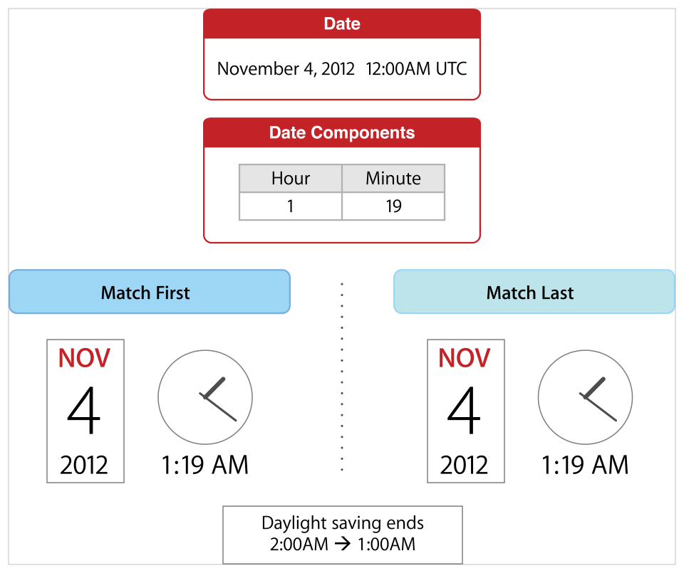 Given the date "November 4th, 2012 at 12:00AM UTC" and searching for the next date with hour component equal to 1 and minute component equal to 19, the match first option returns the first instance of "November 4th, 2012 at 1:19AM UTC", before Daylight Savings Time ends, and the match first option returns the second instance of "November 4th, 2012 at 1:19AM UTC", after Daylight Savings Time ends.