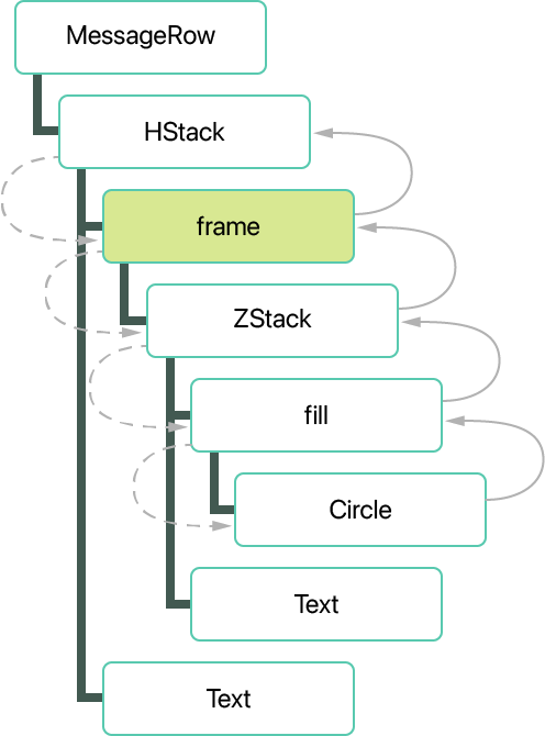 A view hierarchy shown as boxes, in which are names of views. The top most box is labeled MessageRow, connected with a line to an HStack, just beneath it. The HStack connects to three view beneath it, boxes labeled frame, Spacer, and Text. Frame connects to a single view beneath it: ZStack. The ZStack has two views connected under it: box labeled Circle, and another labeled Text. The Circle has a single view connected beneath it, labeled fill. The view labeled frame is highlighted to indiciate that it was added compared to the previous view hierarchy example. Dashed arrows on the left of the hierarchy indicate the flow of requests for size for the circle, starting with HStack. The flow proceeds down to frame, ZStack, and then to Circle. Solid arrows on the right of the hierarchy represent answers being returned, starting at the Circle, then to ZStack, frame, and HStack.