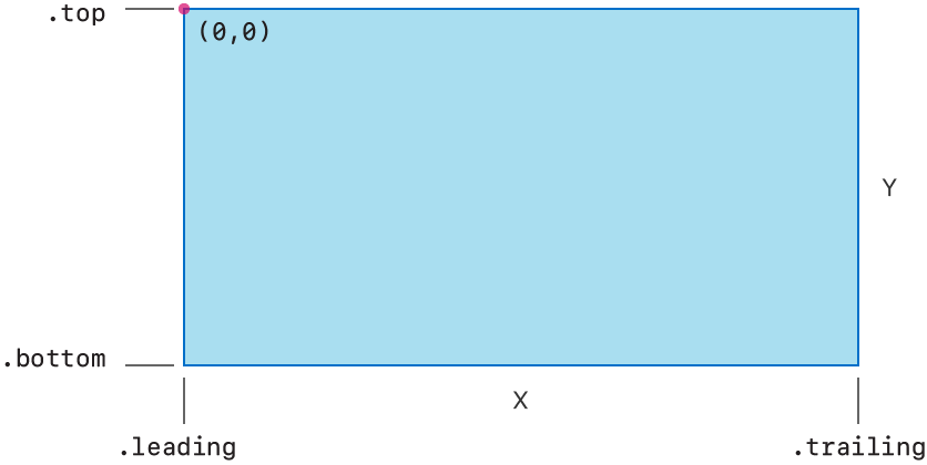 A drawing of an opaque box that represents a coordinate rectangle. The left, bottom corner of the rectangle is labeled leading and the right, bottom corner is labeled trailing. The bottom of the rectangle is labeled x for the x coordinate. The left top of the rectangle is labeled top, and the left bottom is labeled bottom. The right side of the rectangle is labeled y to represent the y coordinate.