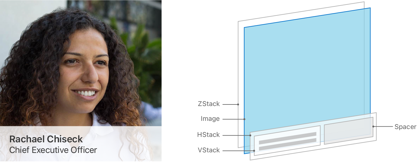 A diagram showing how a generic user profile layout might utilize stack views. The diagram shows the rendered layout next to an exploded, 3D illustration of the view hierarchy showing four layers of views stacked on top of each other. The lowest level of the hierarchy is a ZStack; above that is an Image view, then an HStack, and finally a VStack and Spacer view at the highest level.