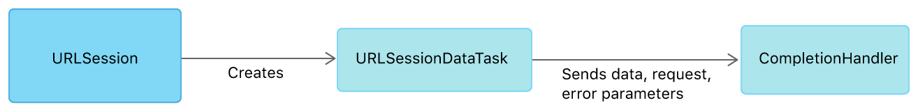 Figure showing a URL Session creating a URL Session Data Task. The task then sends the original request, retrieved data, or an error to the completion handler.