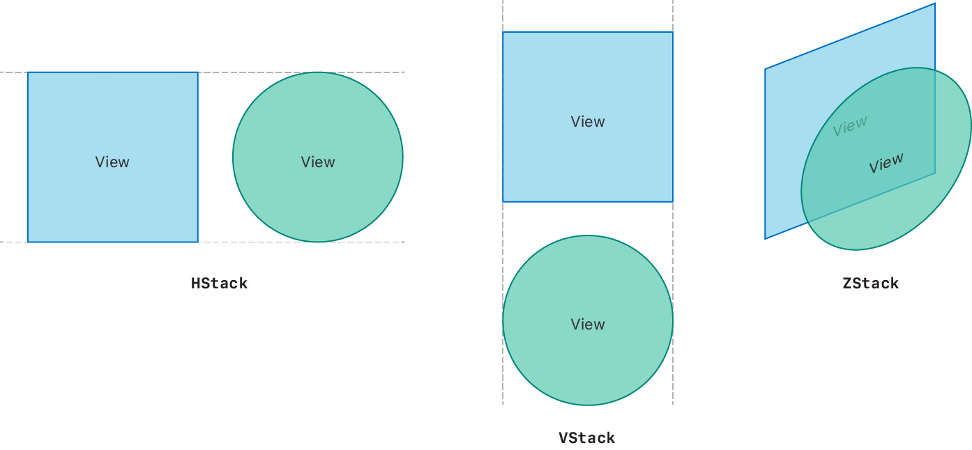 A diagram showing the three different stack views; Horizontal, vertical, and depth. Each stack contains a square and a circle shape stacked together either side-by-side horizontally or vertically, or layered one on top of the other.