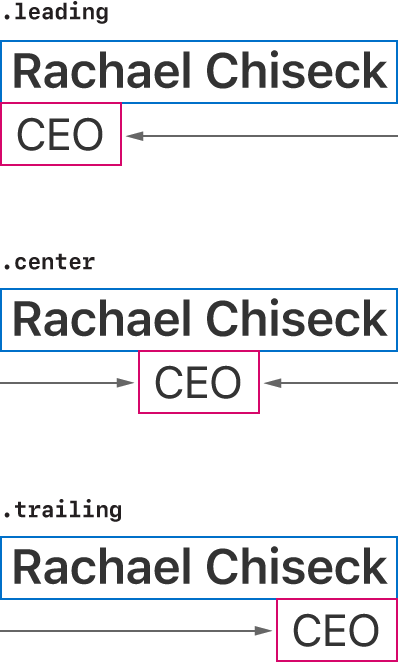 A diagram showing two views being aligned in three different ways in a vertical stack view. Leading, where both views are aligned to the leading edge of the stack. Centered, where both views are centered in the stack. Finally trailing, where both views are aligned with the trailing edge