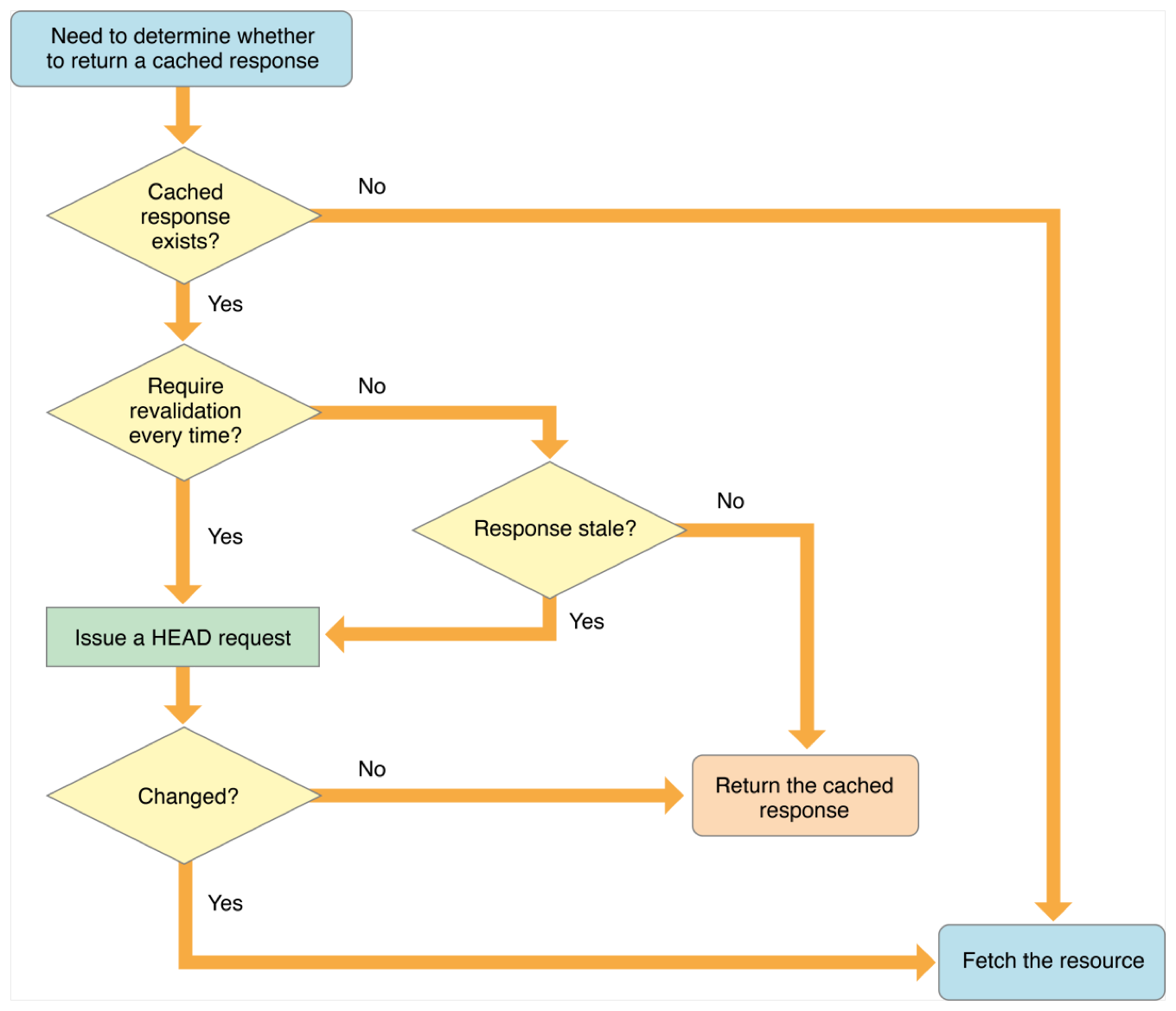 Flow chart starting with “need to determine whether to return a cached response”, and then considering various factors to determine whether to return a cached response or to fetch it anew.