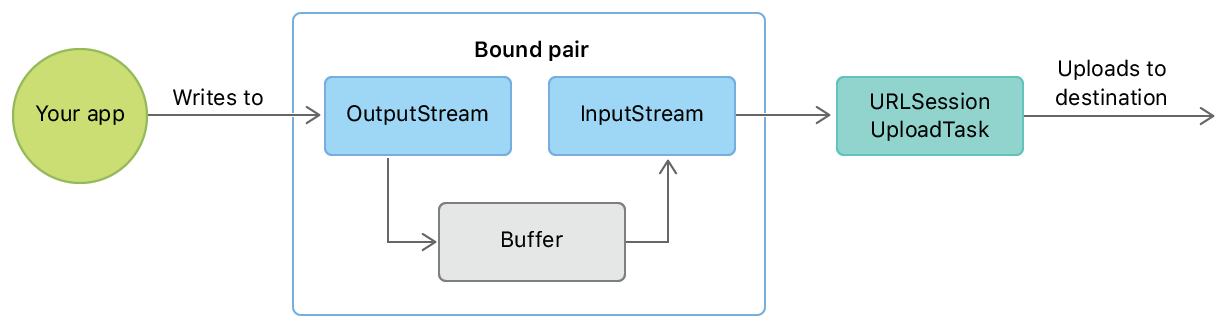 Flow diagram showing how data written by an app to the output stream of a bound pair goes into a buffer, then to the bound pair's input stream, then to the upload task, which sends it to the destination.