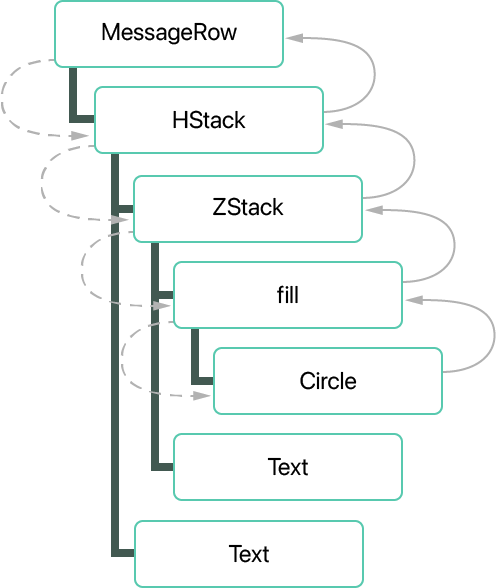 A vertically stacked view hierarchy shown as boxes, which each list names of views. The top box is labeled MessageRow, connected with a straight line to an HStack box, just below it. The HStack connects by a straight line to three views beneath it, labeled ZStack, Spacer, and Text. The ZStack has two views connected by straight line under it, labeled Circle and Text. Circle has a single view connected beneath it, labeled fill. Dashed arrows on the left of the hierarchy indicate the flow of requests for size for the circle, starting with MessageRow. The flow proceeds down to HStack, ZStack, and Circle. Solid arrows on the right of the hierarchy represent answers being returned, starting at the Circle, then moving back toward the top of the image, to ZStack, HStack, and MessageRow.