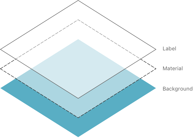 An illustration that shows a background layer below a material layer,