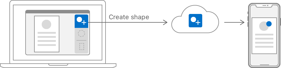 Diagram showing an application open on a MacBook. One of three activities, "create shape", is selected. This is shown as being delivered to an iPhone, which presents a user interface similar to the one on the MacBook.